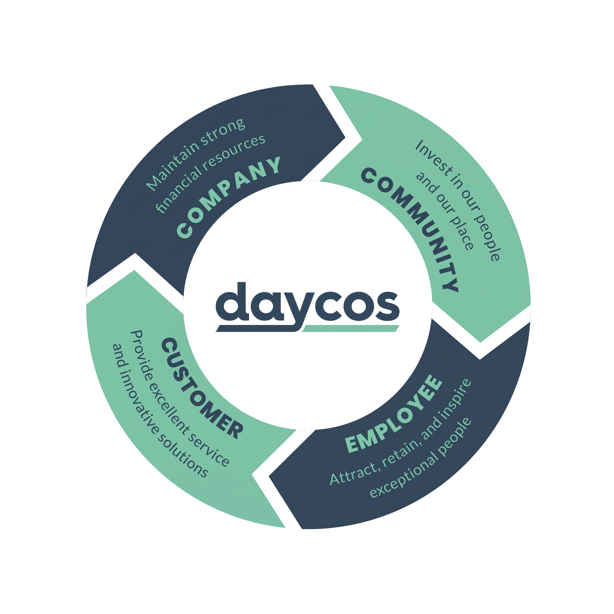 Daycos stakeholder flywheel: Company, Community, Employee, Customer